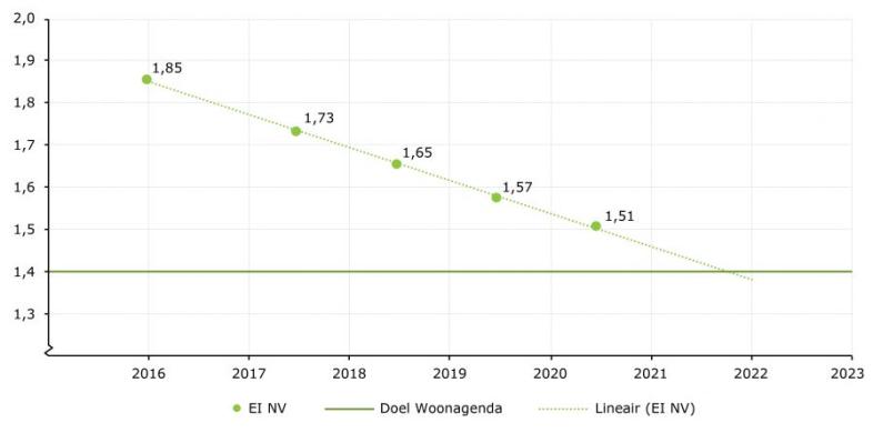 Grafiek die ontwikkeling van energie-index laat zien